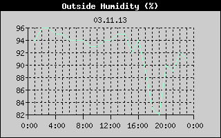 Outside Humidity History
