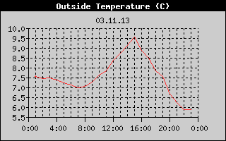 Outside Temperature History