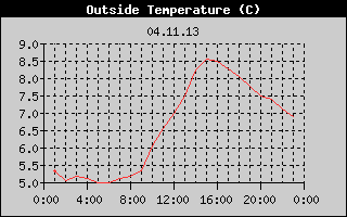 Outside Temperature History