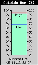 Current Outside Humidity