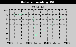 Outside Humidity History