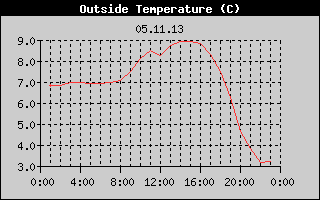 Outside Temperature History