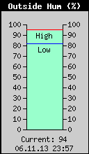 Current Outside Humidity