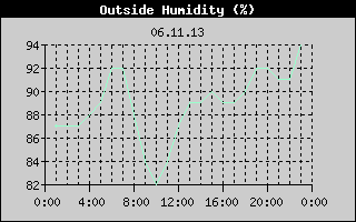 Outside Humidity History