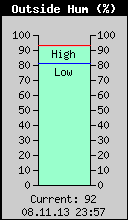 Current Outside Humidity