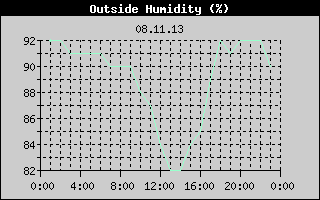 Outside Humidity History
