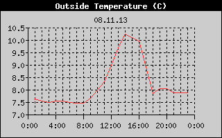 Outside Temperature History