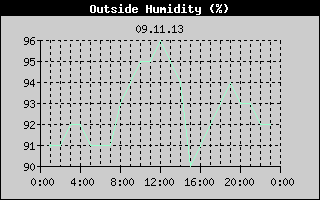 Outside Humidity History