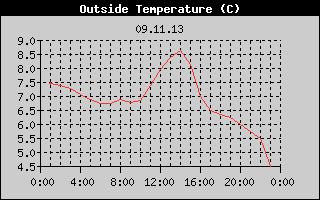 Outside Temperature History