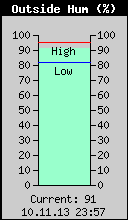 Current Outside Humidity