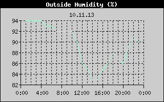 Outside Humidity History