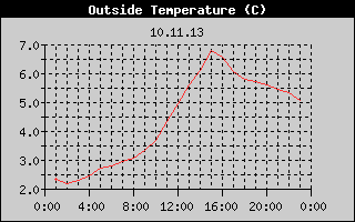 Outside Temperature History