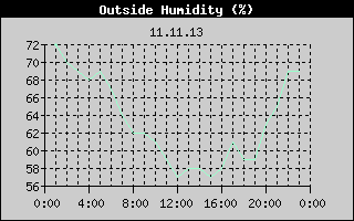 Outside Humidity History