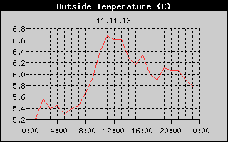 Outside Temperature History