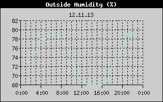 Outside Humidity History