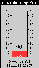 Current Outside Temperature