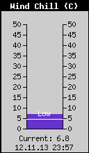 Current Wind Chill