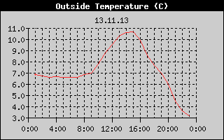 Outside Temperature History