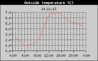 Outside Temperature History