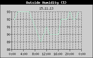 Outside Humidity History