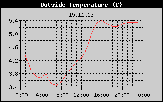 Outside Temperature History