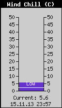 Current Wind Chill