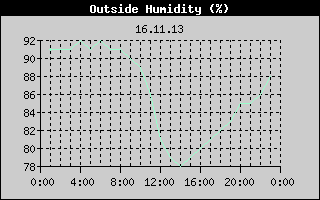 Outside Humidity History