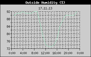 Outside Humidity History