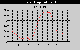 Outside Temperature History