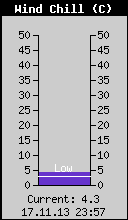 Current Wind Chill
