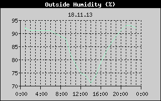 Outside Humidity History