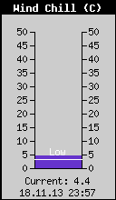 Current Wind Chill