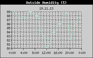 Outside Humidity History