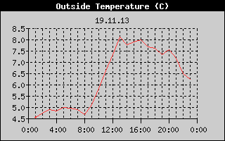 Outside Temperature History