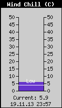 Current Wind Chill