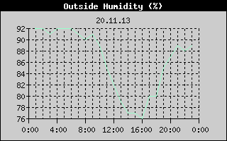 Outside Humidity History