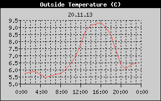 Outside Temperature History