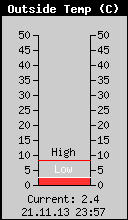 Current Outside Temperature