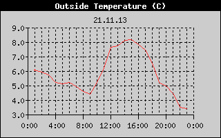 Outside Temperature History