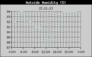 Outside Humidity History