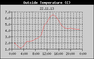 Outside Temperature History