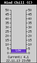 Current Wind Chill