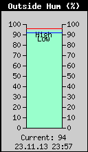 Current Outside Humidity