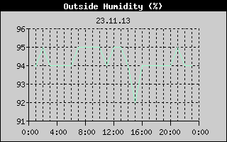 Outside Humidity History