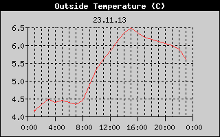Outside Temperature History