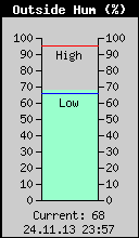 Current Outside Humidity