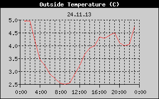 Outside Temperature History