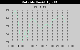 Outside Humidity History