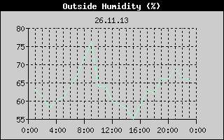 Outside Humidity History