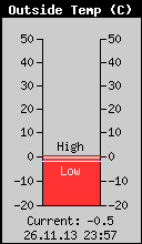 Current Outside Temperature